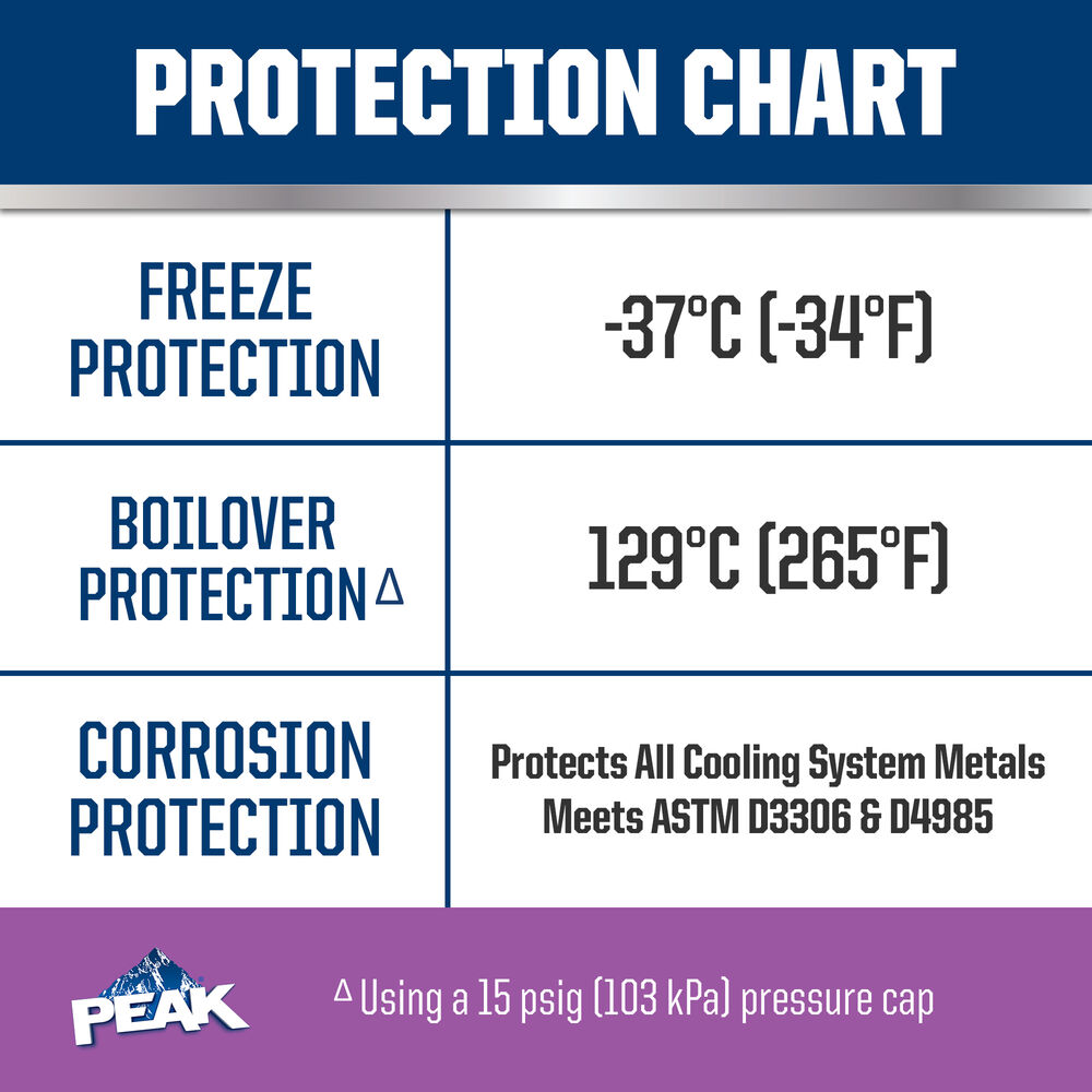 Охолоджуюча рідина PEAK AF OET EUROPEAN VIOLET EXP FS 6/1/3,785 л