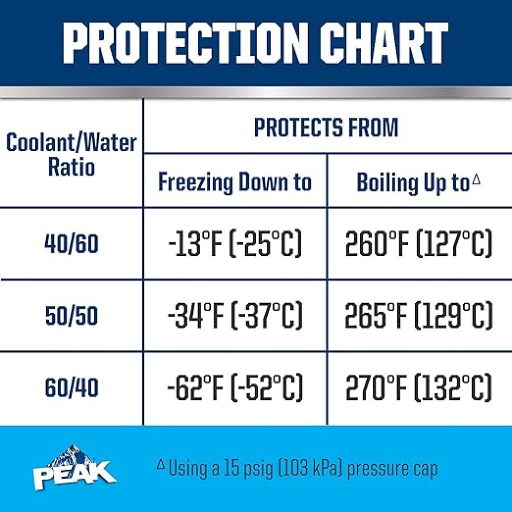 Охолоджуюча рідина PEAK AF OET ASIAN BLUE EXP FS 6/1/3,785 л.