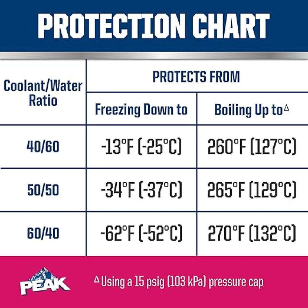 Охолоджуюча рідина PEAK OET ASIAN RED/PINK EXP FS 6/1/3,785 л.